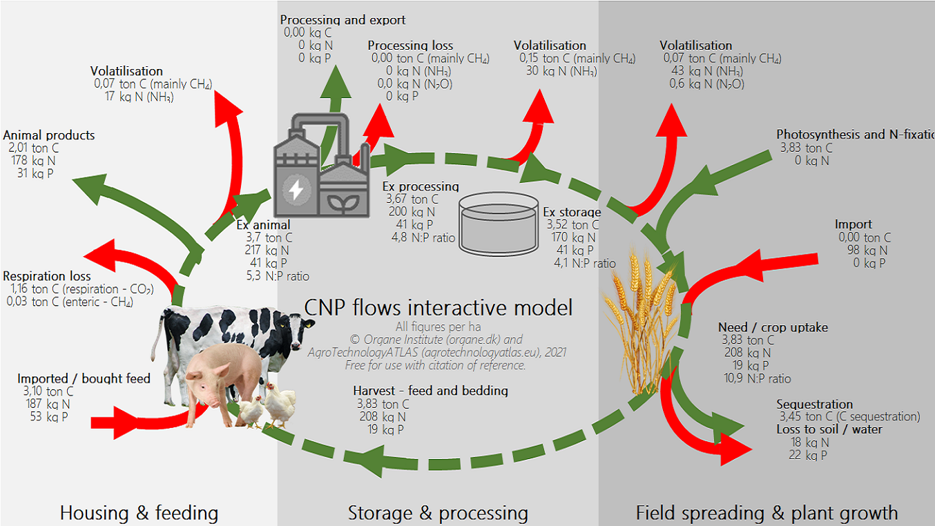 The 'CNP flows interactive model' illustrates CNP flows in the manure / crop / feeding cycle at farms, including the location and magnitude of the flows.